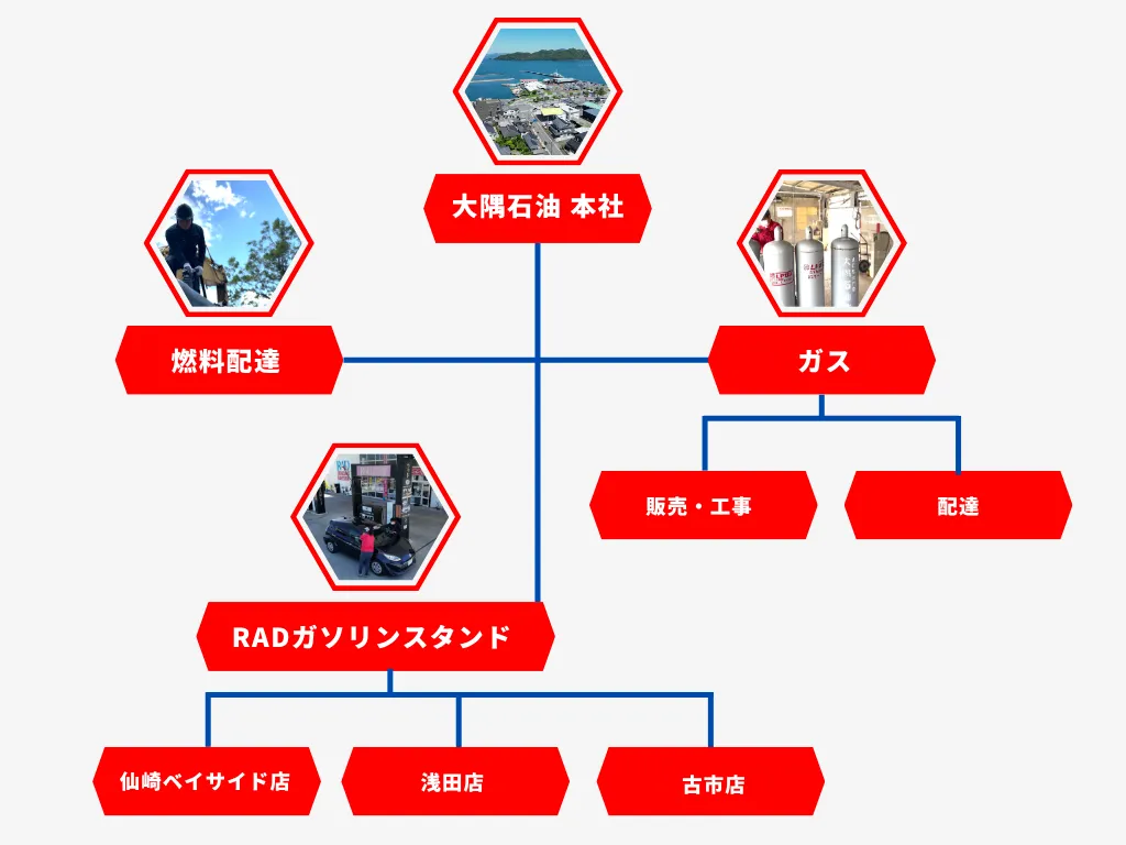 大隅石油組織図